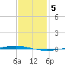 Bayou Bonfouca tide chart for Thursday, January 5, 2023