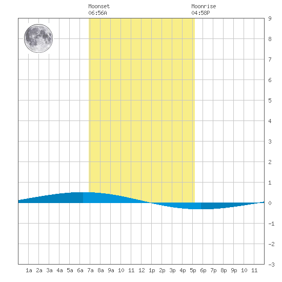 Bayou Bonfouca tide chart for Friday, January 6, 2023