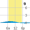 Bayou Bonfouca tide chart for Monday, January 9, 2023