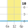 Bayou Bonfouca tide chart for Friday, February 10, 2023