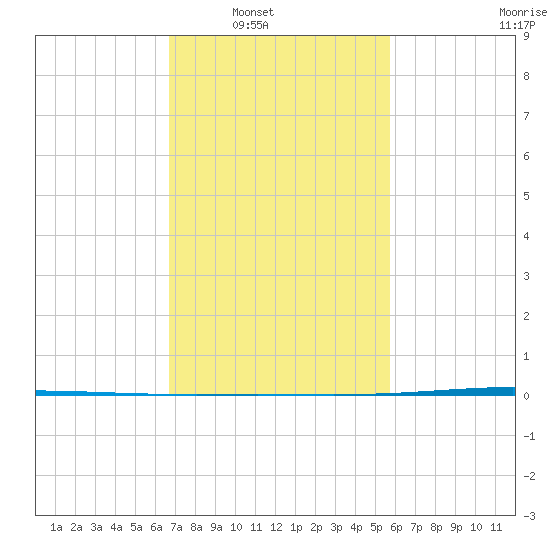 Bayou Bonfouca tide chart for Saturday, February 11, 2023