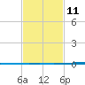 Bayou Bonfouca tide chart for Saturday, February 11, 2023