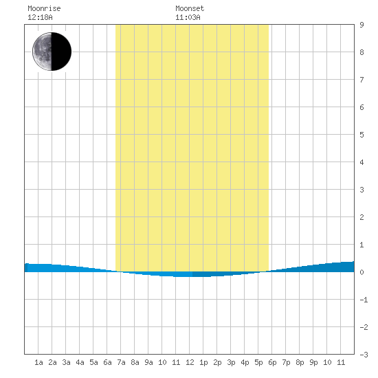 Bayou Bonfouca tide chart for Monday, February 13, 2023