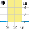 Bayou Bonfouca tide chart for Monday, February 13, 2023
