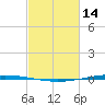 Bayou Bonfouca tide chart for Tuesday, February 14, 2023