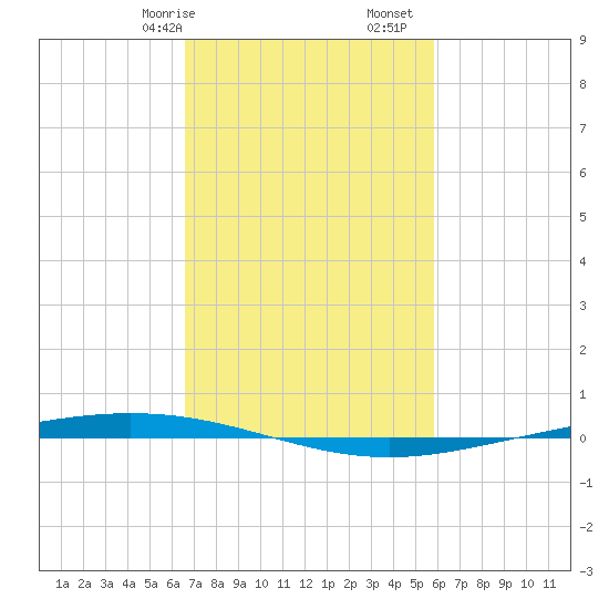 Bayou Bonfouca tide chart for Friday, February 17, 2023