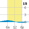Bayou Bonfouca tide chart for Sunday, February 19, 2023
