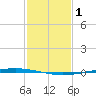 Bayou Bonfouca tide chart for Wednesday, February 1, 2023