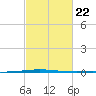 Bayou Bonfouca tide chart for Wednesday, February 22, 2023