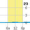 Bayou Bonfouca tide chart for Thursday, February 23, 2023