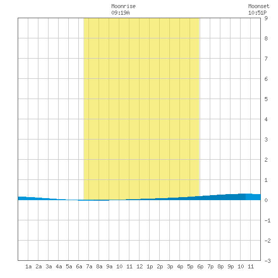 Bayou Bonfouca tide chart for Friday, February 24, 2023