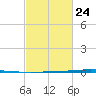 Bayou Bonfouca tide chart for Friday, February 24, 2023