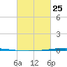 Bayou Bonfouca tide chart for Saturday, February 25, 2023