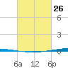 Bayou Bonfouca tide chart for Sunday, February 26, 2023