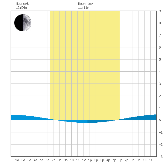 Bayou Bonfouca tide chart for Monday, February 27, 2023