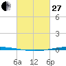 Bayou Bonfouca tide chart for Monday, February 27, 2023