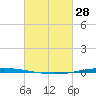 Bayou Bonfouca tide chart for Tuesday, February 28, 2023