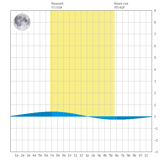 Bayou Bonfouca tide chart for Sunday, February 5, 2023