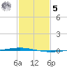 Bayou Bonfouca tide chart for Sunday, February 5, 2023