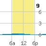 Bayou Bonfouca tide chart for Thursday, February 9, 2023