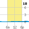 Bayou Bonfouca tide chart for Friday, March 10, 2023