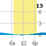 Bayou Bonfouca tide chart for Monday, March 13, 2023