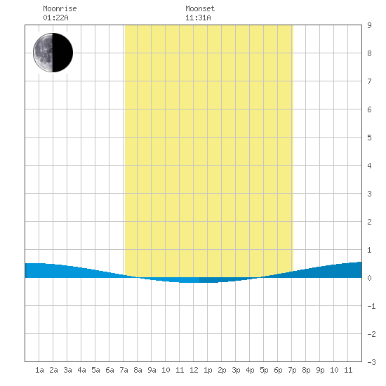 Bayou Bonfouca tide chart for Tuesday, March 14, 2023