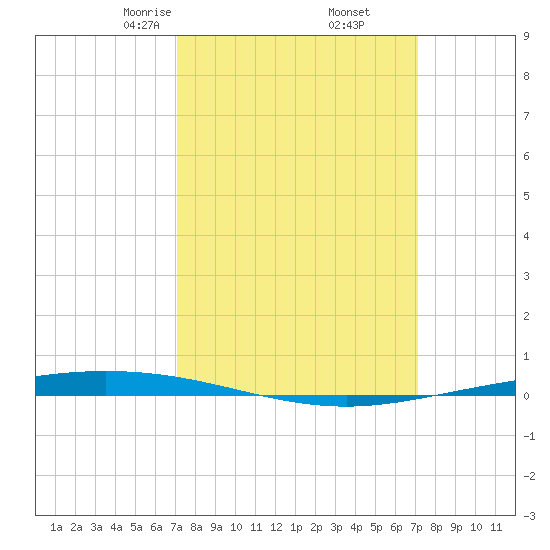 Bayou Bonfouca tide chart for Friday, March 17, 2023