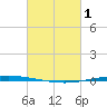 Bayou Bonfouca tide chart for Wednesday, March 1, 2023