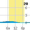 Bayou Bonfouca tide chart for Monday, March 20, 2023