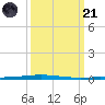 Bayou Bonfouca tide chart for Tuesday, March 21, 2023