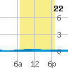 Bayou Bonfouca tide chart for Wednesday, March 22, 2023