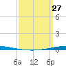 Bayou Bonfouca tide chart for Monday, March 27, 2023