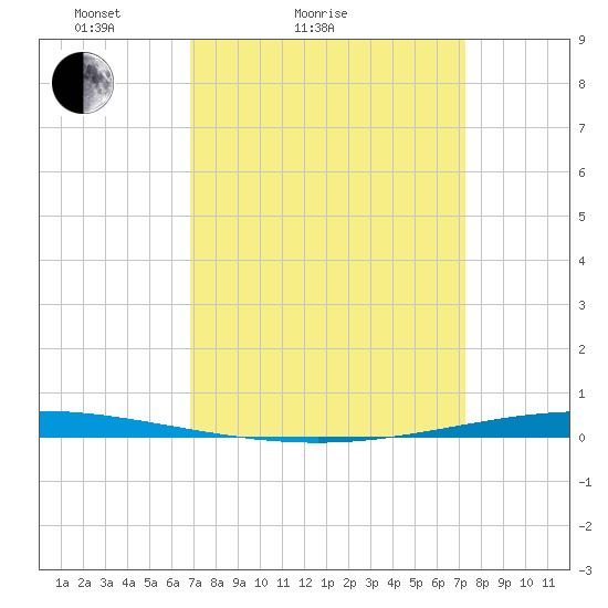 Bayou Bonfouca tide chart for Tuesday, March 28, 2023