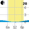Bayou Bonfouca tide chart for Tuesday, March 28, 2023