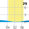Bayou Bonfouca tide chart for Wednesday, March 29, 2023