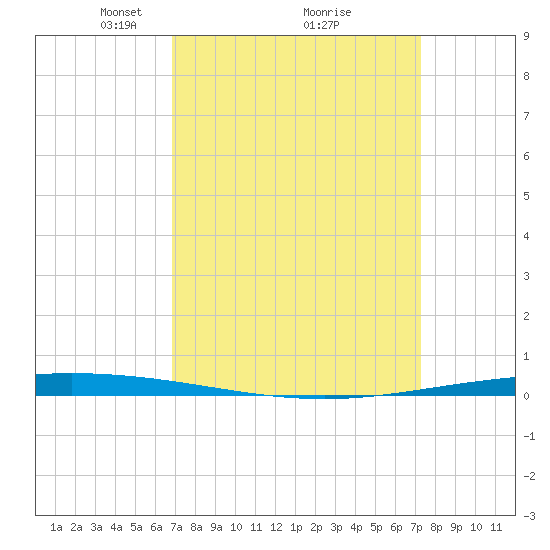 Bayou Bonfouca tide chart for Thursday, March 30, 2023