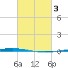 Bayou Bonfouca tide chart for Friday, March 3, 2023