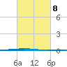 Bayou Bonfouca tide chart for Wednesday, March 8, 2023
