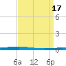 Bayou Bonfouca tide chart for Monday, April 17, 2023