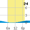 Bayou Bonfouca tide chart for Monday, April 24, 2023