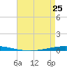 Bayou Bonfouca tide chart for Tuesday, April 25, 2023