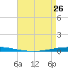 Bayou Bonfouca tide chart for Wednesday, April 26, 2023