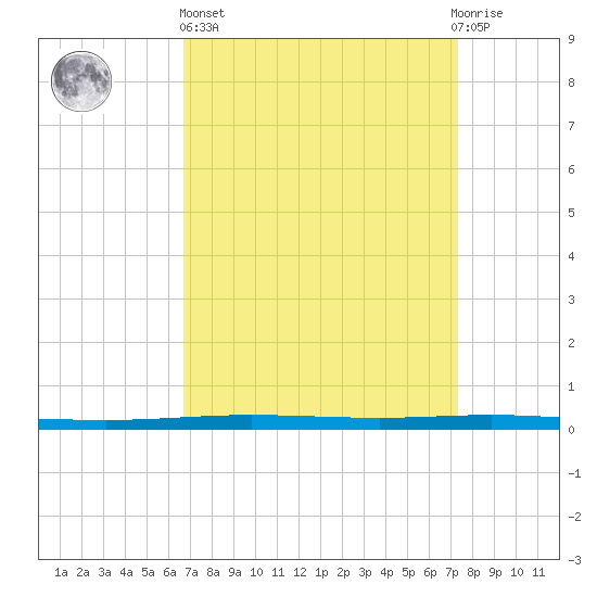 Bayou Bonfouca tide chart for Wednesday, April 5, 2023