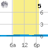 Bayou Bonfouca tide chart for Wednesday, April 5, 2023