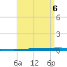 Bayou Bonfouca tide chart for Thursday, April 6, 2023