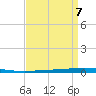 Bayou Bonfouca tide chart for Friday, April 7, 2023