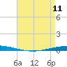 Bayou Bonfouca tide chart for Thursday, May 11, 2023