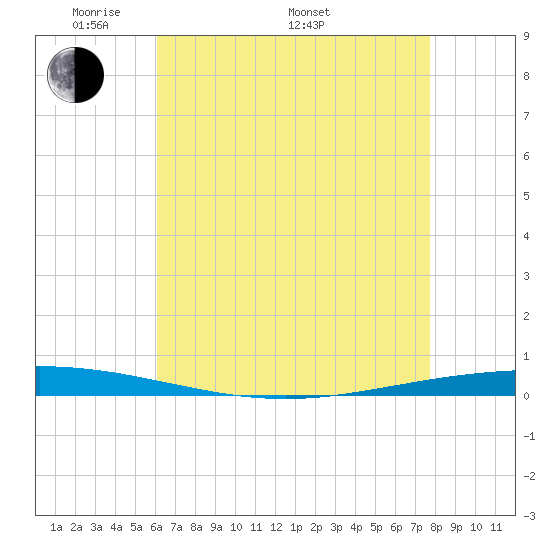 Bayou Bonfouca tide chart for Friday, May 12, 2023
