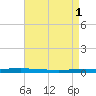 Bayou Bonfouca tide chart for Monday, May 1, 2023